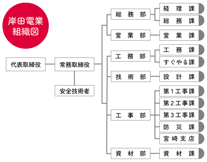 岸田電業組織図